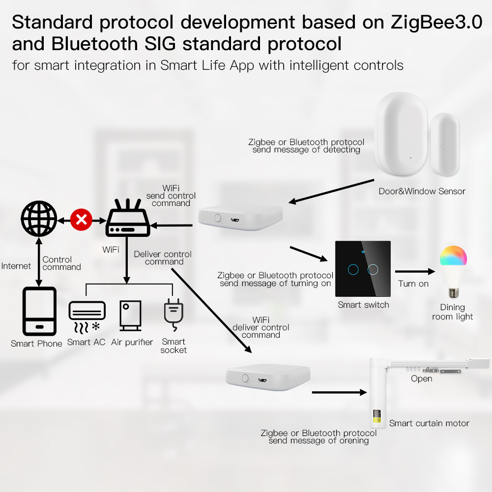 MOES Multi-mode Smart Gateway  - đánh giá và giá Smart Home Vimar