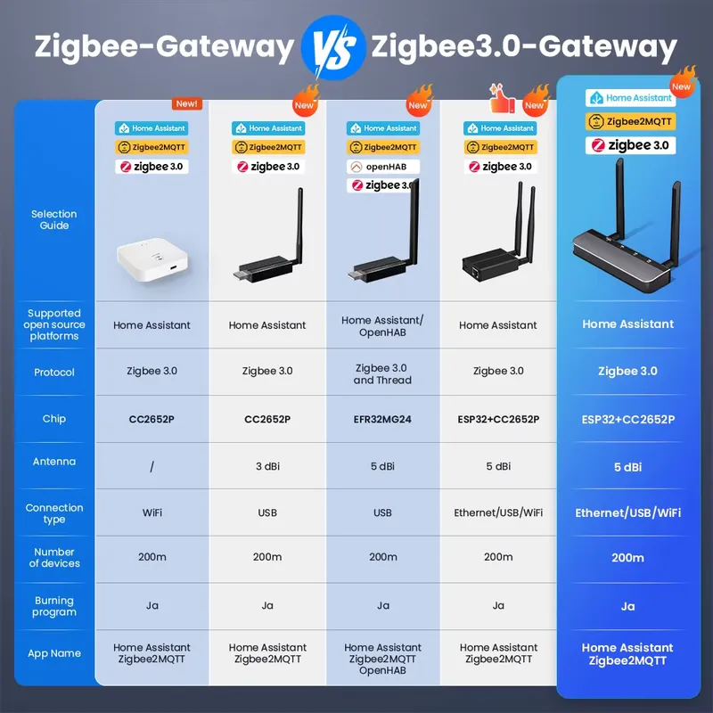 OEM Zigbee 3.0 Automation Gate - đánh giá và giá Smart Home Open Source