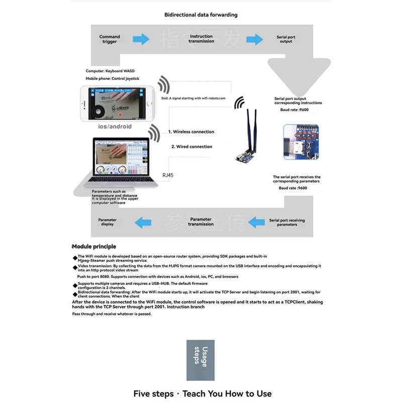 A99E-Wifi Video Transmission M - đánh giá và giá Smart Home Open Source