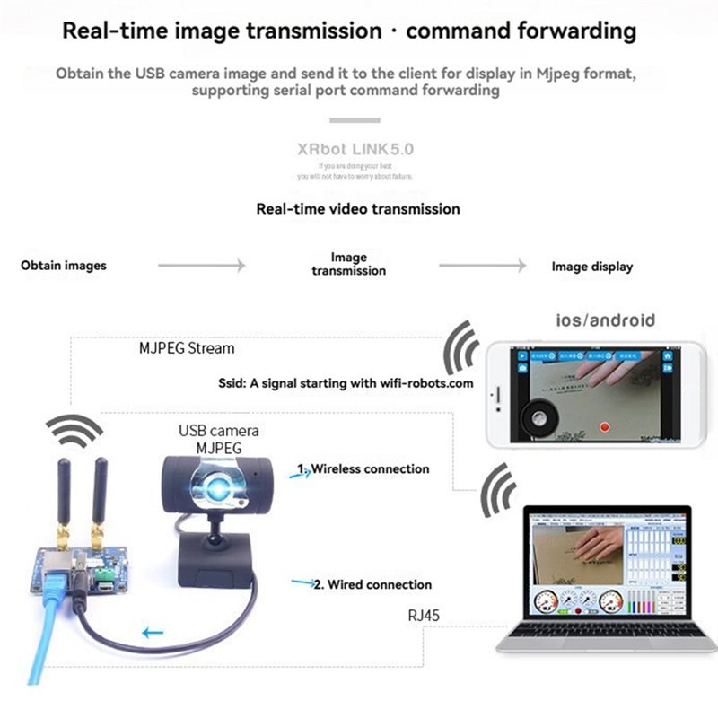 A99E-Wifi Video Transmission M - đánh giá và giá Smart Home Open Source