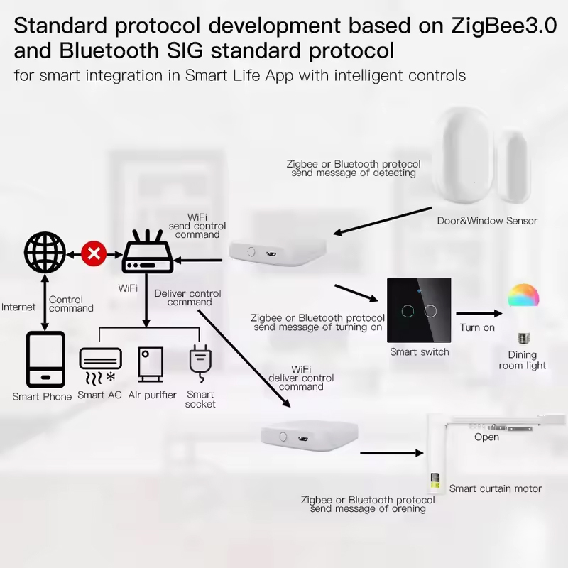 MOES Tuya ZigBee3.0 Smart Hub, - đánh giá và giá Smart Home Vimar