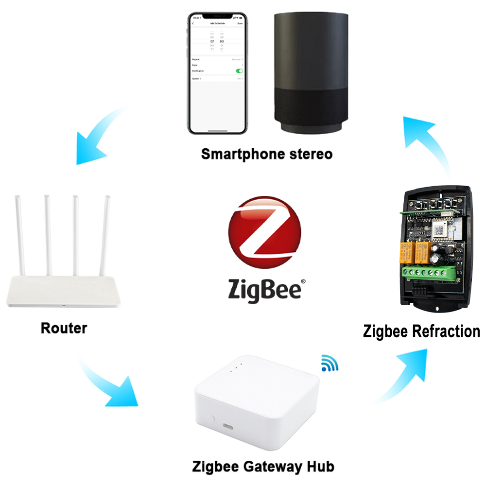 ZIGBEE Smart Garage Door Opene - đánh giá và giá Smart Home Z Wave